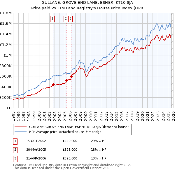 GULLANE, GROVE END LANE, ESHER, KT10 8JA: Price paid vs HM Land Registry's House Price Index