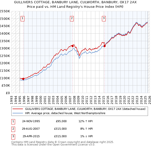 GULLIVERS COTTAGE, BANBURY LANE, CULWORTH, BANBURY, OX17 2AX: Price paid vs HM Land Registry's House Price Index