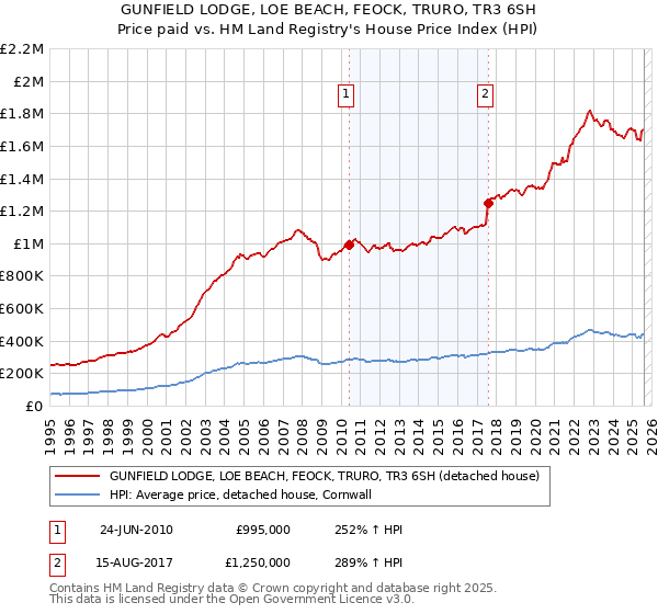 GUNFIELD LODGE, LOE BEACH, FEOCK, TRURO, TR3 6SH: Price paid vs HM Land Registry's House Price Index
