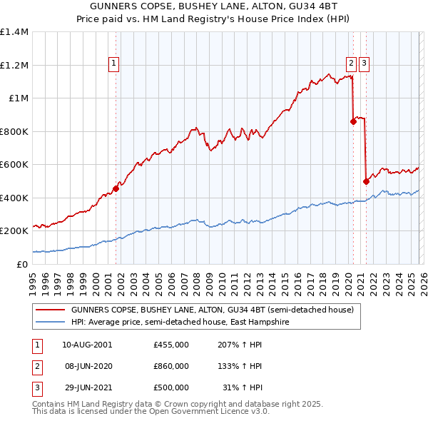 GUNNERS COPSE, BUSHEY LANE, ALTON, GU34 4BT: Price paid vs HM Land Registry's House Price Index