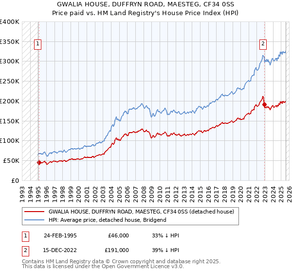 GWALIA HOUSE, DUFFRYN ROAD, MAESTEG, CF34 0SS: Price paid vs HM Land Registry's House Price Index