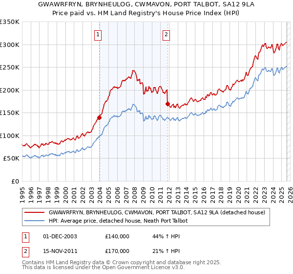 GWAWRFRYN, BRYNHEULOG, CWMAVON, PORT TALBOT, SA12 9LA: Price paid vs HM Land Registry's House Price Index