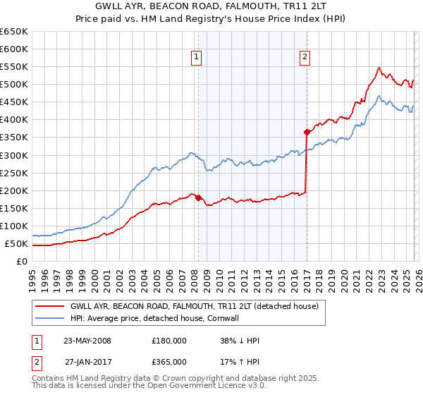 GWLL AYR, BEACON ROAD, FALMOUTH, TR11 2LT: Price paid vs HM Land Registry's House Price Index
