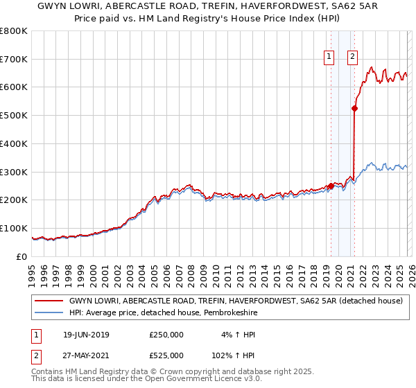 GWYN LOWRI, ABERCASTLE ROAD, TREFIN, HAVERFORDWEST, SA62 5AR: Price paid vs HM Land Registry's House Price Index