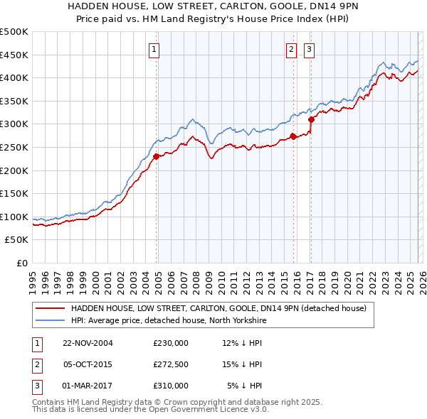 HADDEN HOUSE, LOW STREET, CARLTON, GOOLE, DN14 9PN: Price paid vs HM Land Registry's House Price Index