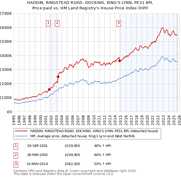 HADDIN, RINGSTEAD ROAD, DOCKING, KING'S LYNN, PE31 8PL: Price paid vs HM Land Registry's House Price Index