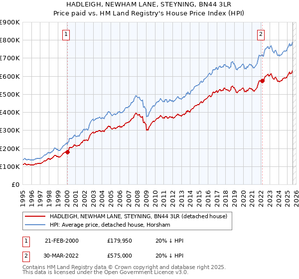 HADLEIGH, NEWHAM LANE, STEYNING, BN44 3LR: Price paid vs HM Land Registry's House Price Index