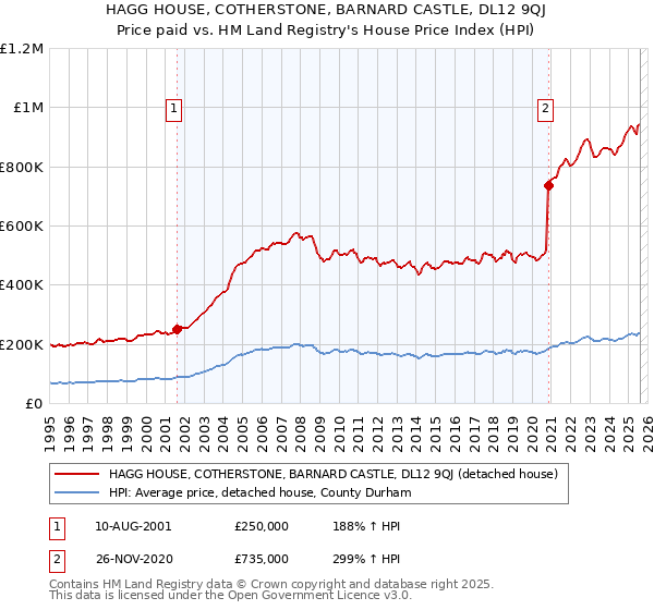 HAGG HOUSE, COTHERSTONE, BARNARD CASTLE, DL12 9QJ: Price paid vs HM Land Registry's House Price Index