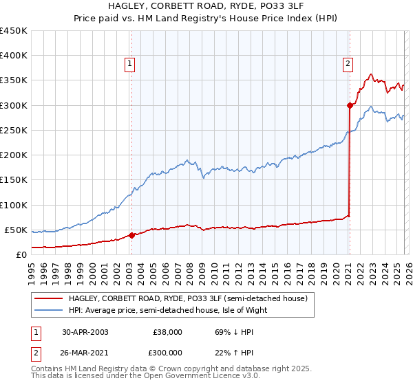 HAGLEY, CORBETT ROAD, RYDE, PO33 3LF: Price paid vs HM Land Registry's House Price Index