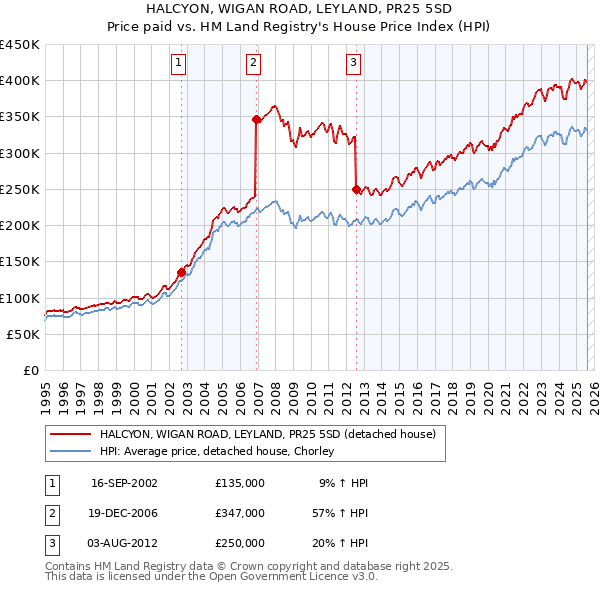HALCYON, WIGAN ROAD, LEYLAND, PR25 5SD: Price paid vs HM Land Registry's House Price Index