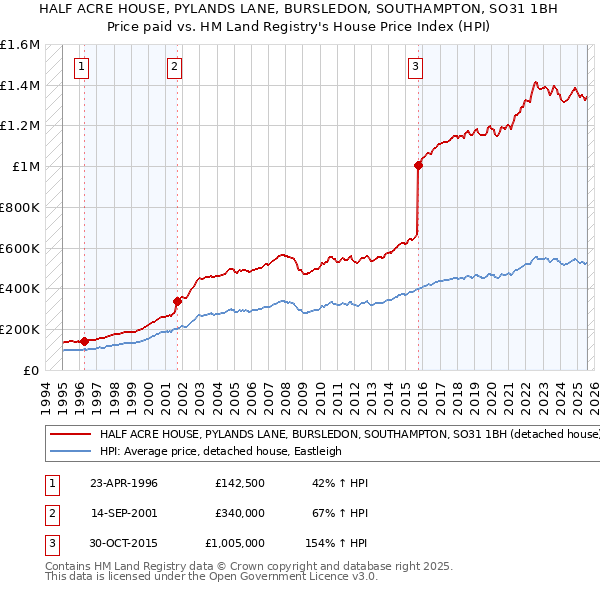 HALF ACRE HOUSE, PYLANDS LANE, BURSLEDON, SOUTHAMPTON, SO31 1BH: Price paid vs HM Land Registry's House Price Index