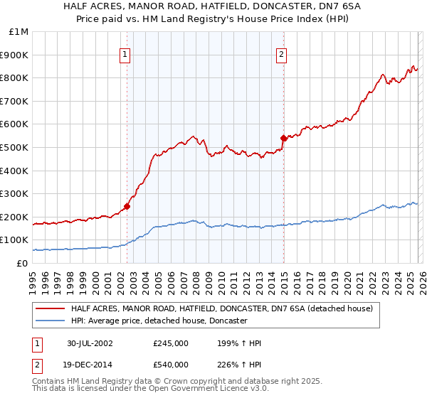 HALF ACRES, MANOR ROAD, HATFIELD, DONCASTER, DN7 6SA: Price paid vs HM Land Registry's House Price Index