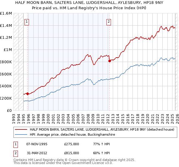 HALF MOON BARN, SALTERS LANE, LUDGERSHALL, AYLESBURY, HP18 9NY: Price paid vs HM Land Registry's House Price Index