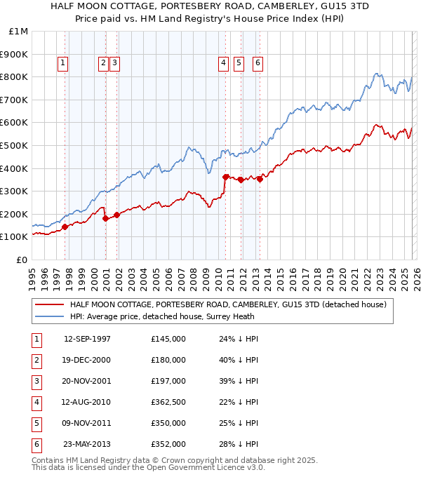 HALF MOON COTTAGE, PORTESBERY ROAD, CAMBERLEY, GU15 3TD: Price paid vs HM Land Registry's House Price Index