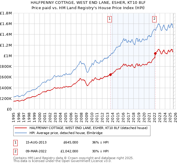 HALFPENNY COTTAGE, WEST END LANE, ESHER, KT10 8LF: Price paid vs HM Land Registry's House Price Index