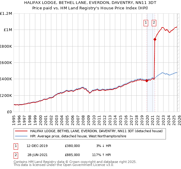 HALIFAX LODGE, BETHEL LANE, EVERDON, DAVENTRY, NN11 3DT: Price paid vs HM Land Registry's House Price Index