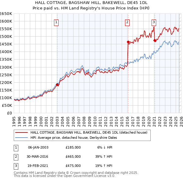 HALL COTTAGE, BAGSHAW HILL, BAKEWELL, DE45 1DL: Price paid vs HM Land Registry's House Price Index