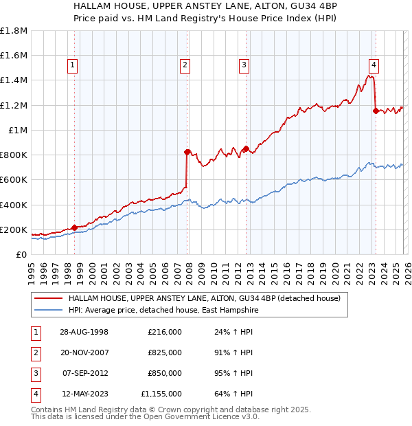 HALLAM HOUSE, UPPER ANSTEY LANE, ALTON, GU34 4BP: Price paid vs HM Land Registry's House Price Index