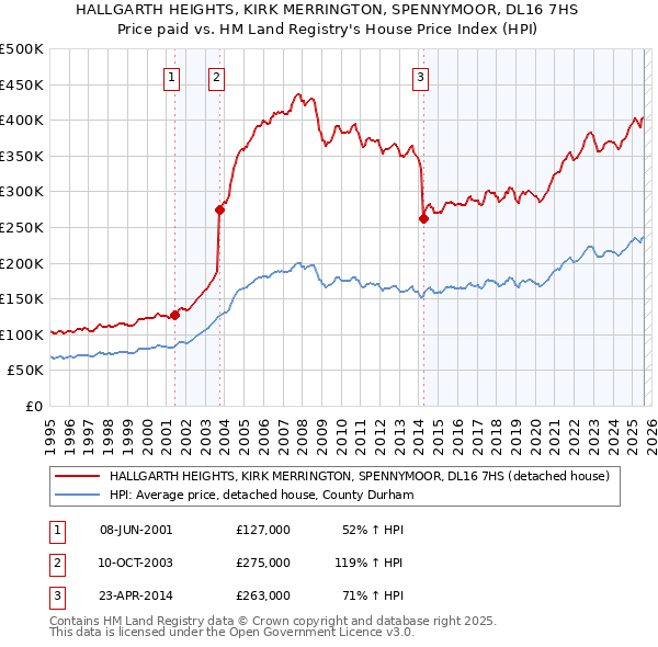 HALLGARTH HEIGHTS, KIRK MERRINGTON, SPENNYMOOR, DL16 7HS: Price paid vs HM Land Registry's House Price Index