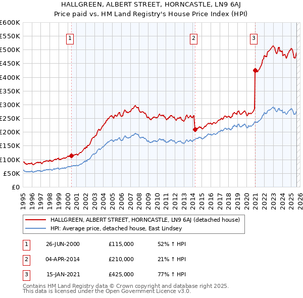 HALLGREEN, ALBERT STREET, HORNCASTLE, LN9 6AJ: Price paid vs HM Land Registry's House Price Index
