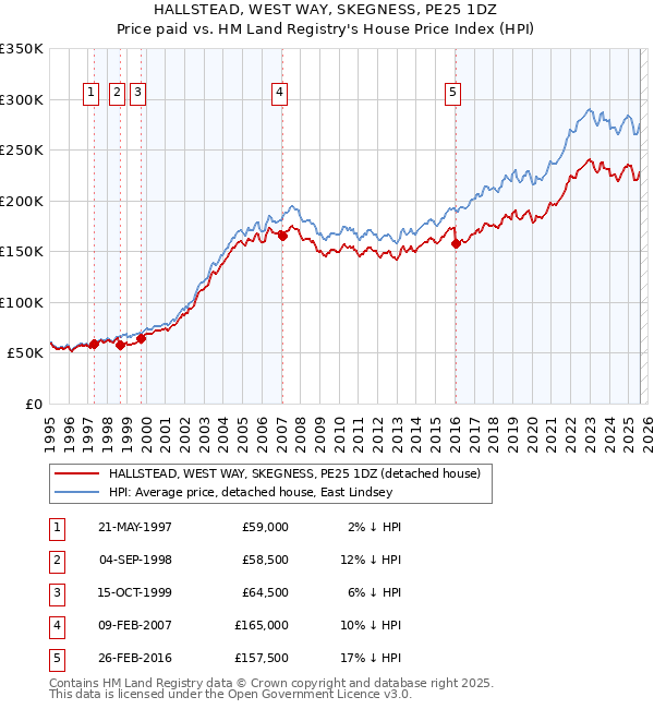 HALLSTEAD, WEST WAY, SKEGNESS, PE25 1DZ: Price paid vs HM Land Registry's House Price Index