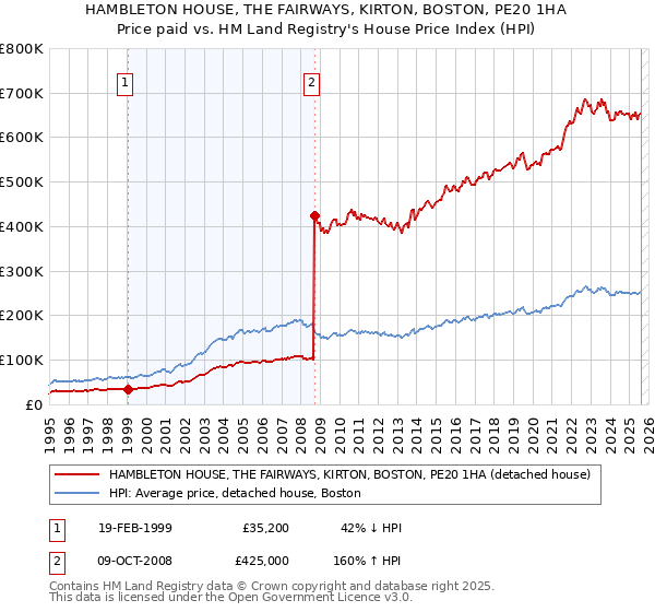 HAMBLETON HOUSE, THE FAIRWAYS, KIRTON, BOSTON, PE20 1HA: Price paid vs HM Land Registry's House Price Index
