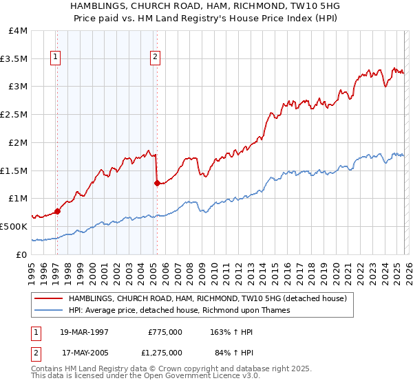 HAMBLINGS, CHURCH ROAD, HAM, RICHMOND, TW10 5HG: Price paid vs HM Land Registry's House Price Index