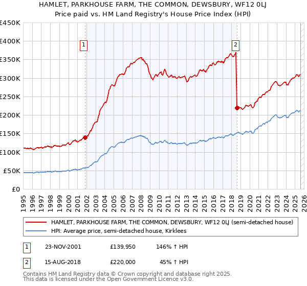 HAMLET, PARKHOUSE FARM, THE COMMON, DEWSBURY, WF12 0LJ: Price paid vs HM Land Registry's House Price Index