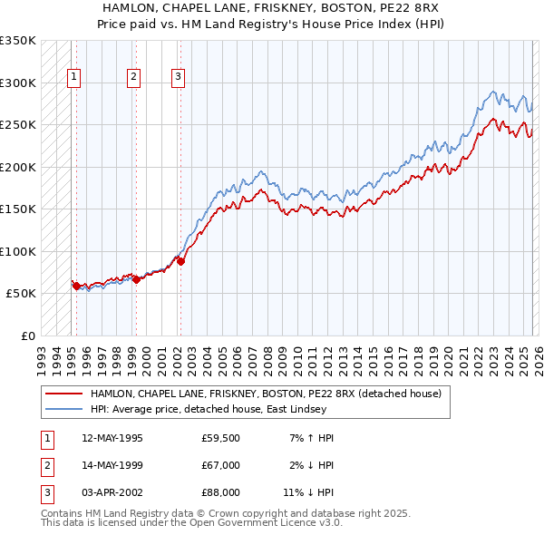 HAMLON, CHAPEL LANE, FRISKNEY, BOSTON, PE22 8RX: Price paid vs HM Land Registry's House Price Index