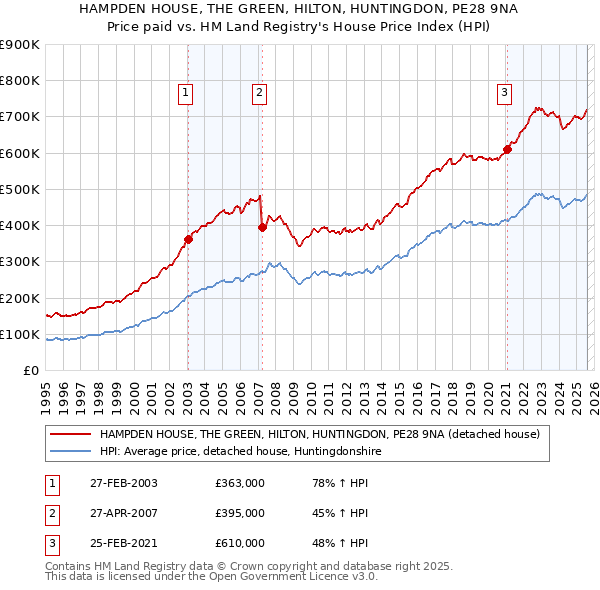 HAMPDEN HOUSE, THE GREEN, HILTON, HUNTINGDON, PE28 9NA: Price paid vs HM Land Registry's House Price Index