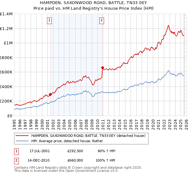 HAMPDEN, SAXONWOOD ROAD, BATTLE, TN33 0EY: Price paid vs HM Land Registry's House Price Index