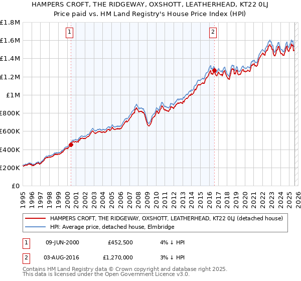 HAMPERS CROFT, THE RIDGEWAY, OXSHOTT, LEATHERHEAD, KT22 0LJ: Price paid vs HM Land Registry's House Price Index