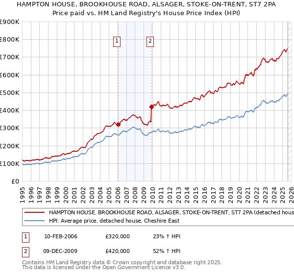 HAMPTON HOUSE, BROOKHOUSE ROAD, ALSAGER, STOKE-ON-TRENT, ST7 2PA: Price paid vs HM Land Registry's House Price Index