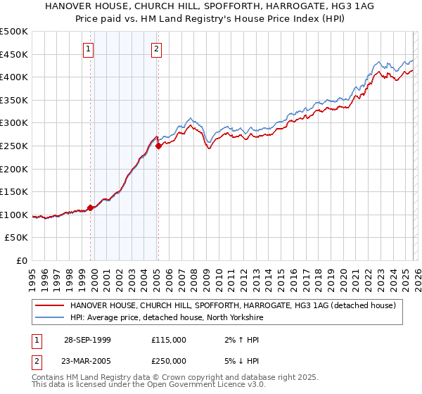 HANOVER HOUSE, CHURCH HILL, SPOFFORTH, HARROGATE, HG3 1AG: Price paid vs HM Land Registry's House Price Index