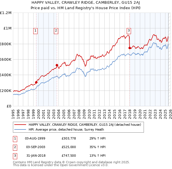 HAPPY VALLEY, CRAWLEY RIDGE, CAMBERLEY, GU15 2AJ: Price paid vs HM Land Registry's House Price Index