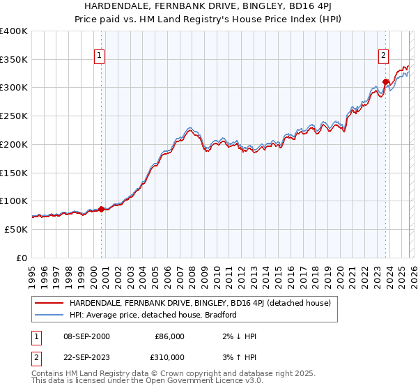 HARDENDALE, FERNBANK DRIVE, BINGLEY, BD16 4PJ: Price paid vs HM Land Registry's House Price Index