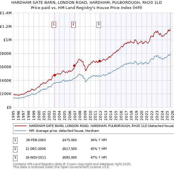 HARDHAM GATE BARN, LONDON ROAD, HARDHAM, PULBOROUGH, RH20 1LD: Price paid vs HM Land Registry's House Price Index