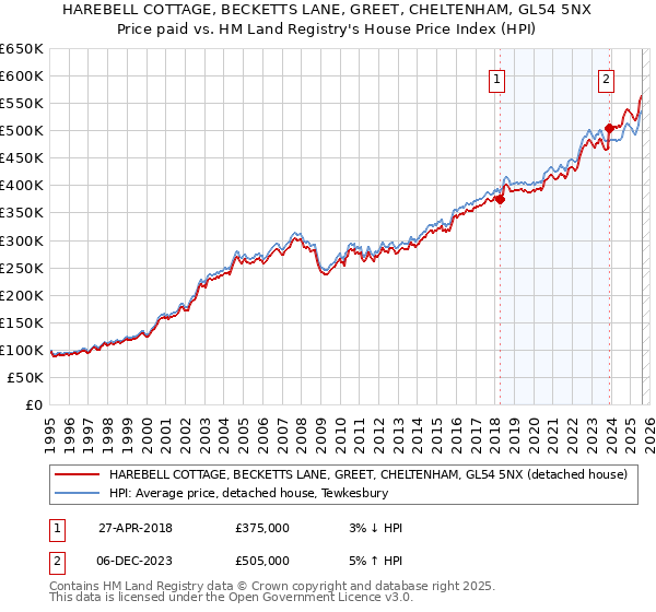 HAREBELL COTTAGE, BECKETTS LANE, GREET, CHELTENHAM, GL54 5NX: Price paid vs HM Land Registry's House Price Index