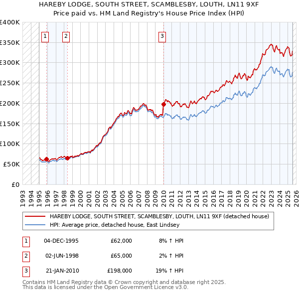 HAREBY LODGE, SOUTH STREET, SCAMBLESBY, LOUTH, LN11 9XF: Price paid vs HM Land Registry's House Price Index