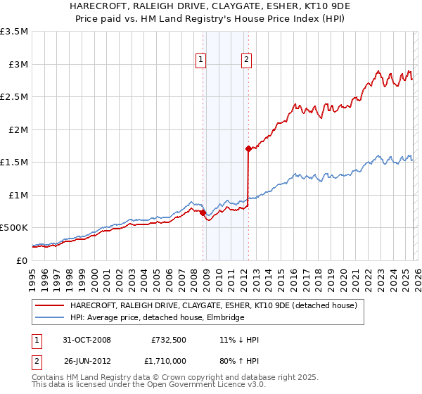 HARECROFT, RALEIGH DRIVE, CLAYGATE, ESHER, KT10 9DE: Price paid vs HM Land Registry's House Price Index