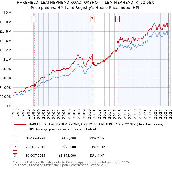 HAREFIELD, LEATHERHEAD ROAD, OXSHOTT, LEATHERHEAD, KT22 0EX: Price paid vs HM Land Registry's House Price Index