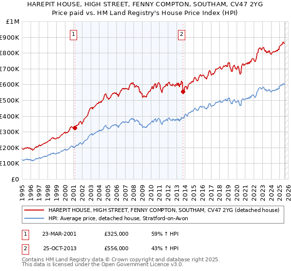 HAREPIT HOUSE, HIGH STREET, FENNY COMPTON, SOUTHAM, CV47 2YG: Price paid vs HM Land Registry's House Price Index