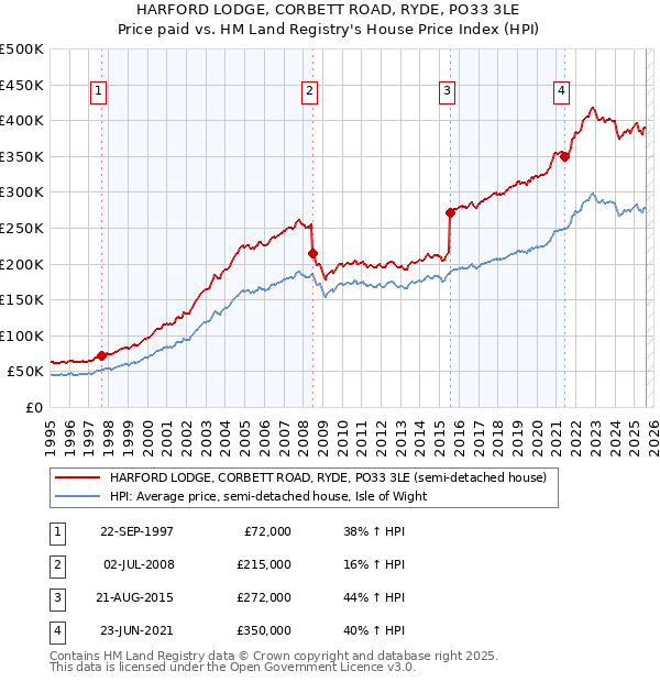 HARFORD LODGE, CORBETT ROAD, RYDE, PO33 3LE: Price paid vs HM Land Registry's House Price Index