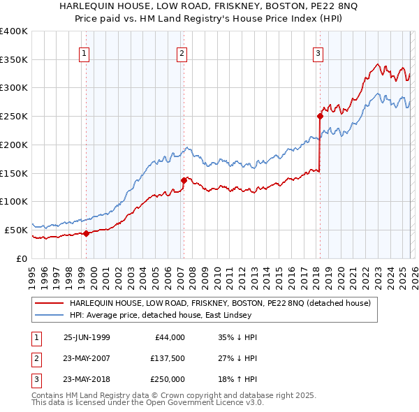 HARLEQUIN HOUSE, LOW ROAD, FRISKNEY, BOSTON, PE22 8NQ: Price paid vs HM Land Registry's House Price Index