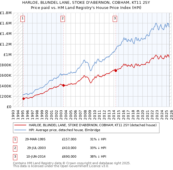 HARLOE, BLUNDEL LANE, STOKE D'ABERNON, COBHAM, KT11 2SY: Price paid vs HM Land Registry's House Price Index