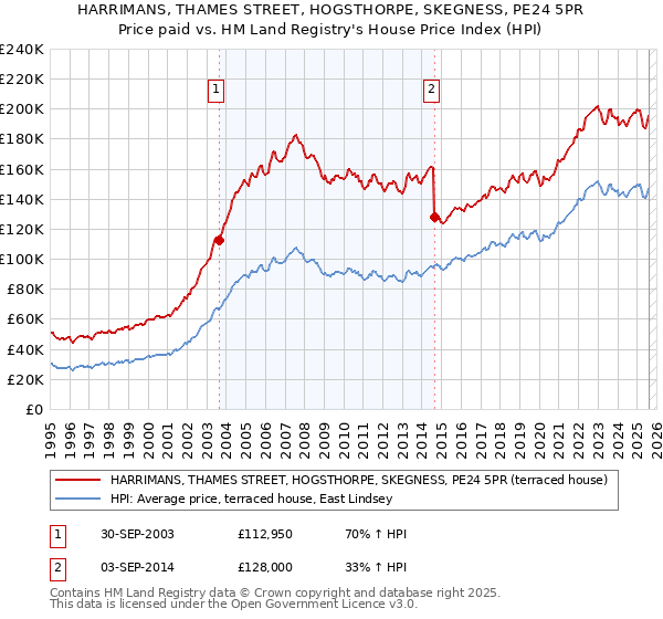 HARRIMANS, THAMES STREET, HOGSTHORPE, SKEGNESS, PE24 5PR: Price paid vs HM Land Registry's House Price Index
