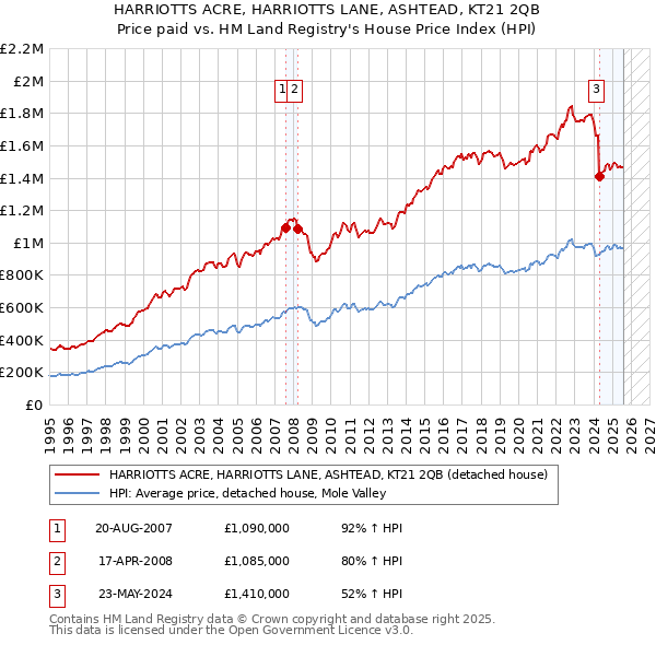 HARRIOTTS ACRE, HARRIOTTS LANE, ASHTEAD, KT21 2QB: Price paid vs HM Land Registry's House Price Index