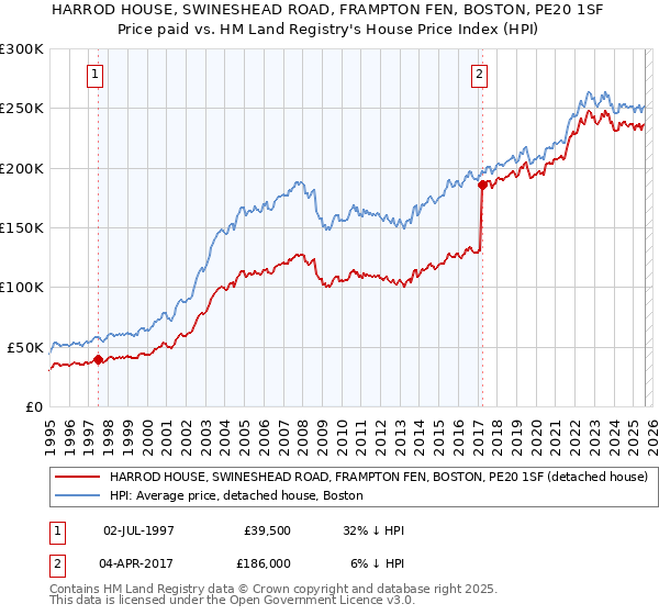 HARROD HOUSE, SWINESHEAD ROAD, FRAMPTON FEN, BOSTON, PE20 1SF: Price paid vs HM Land Registry's House Price Index