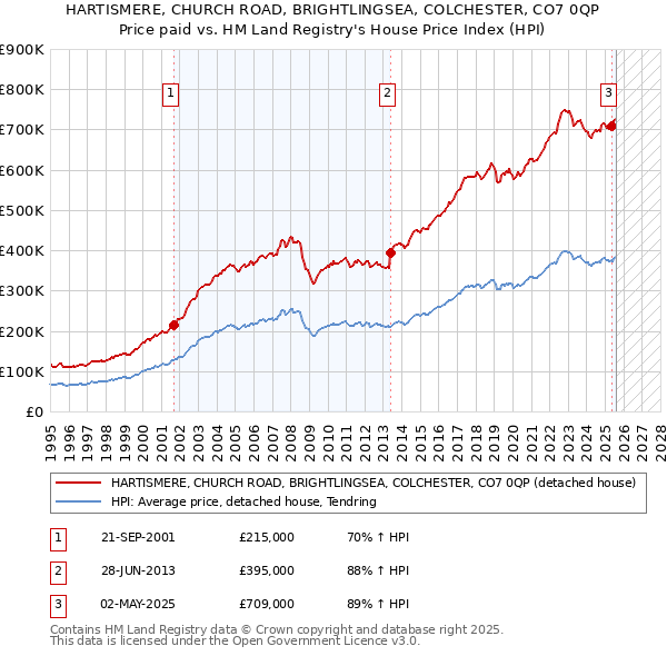 HARTISMERE, CHURCH ROAD, BRIGHTLINGSEA, COLCHESTER, CO7 0QP: Price paid vs HM Land Registry's House Price Index