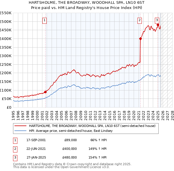 HARTSHOLME, THE BROADWAY, WOODHALL SPA, LN10 6ST: Price paid vs HM Land Registry's House Price Index